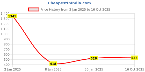 myntra.com NUSYL Girls Printed Oversized Sweatshirt nusyl Price History Graph from 2 Jan 2025 to 16 Oct 2025