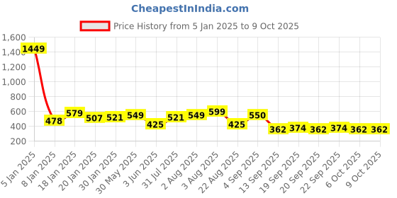 myntra.com NUSYL Girls Printed Oversized Sweatshirt nusyl Price History Graph from 5 Jan 2025 to 4 Oct 2025