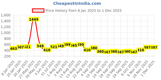 myntra.com NUSYL Girls Printed Oversized Sweatshirt nusyl Price History Graph from 8 Jan 2025 to 1 Dec 2025