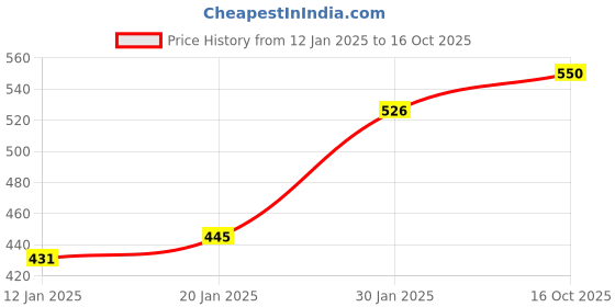 myntra.com NUSYL Girls Printed Oversized Sweatshirt nusyl Price History Graph from 12 Jan 2025 to 16 Oct 2025