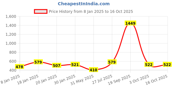 myntra.com NUSYL Girls Printed Oversized Sweatshirt nusyl Price History Graph from 8 Jan 2025 to 16 Oct 2025