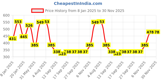 myntra.com NUSYL Girls Printed Oversized Sweatshirt nusyl Price History Graph from 8 Jan 2025 to 29 Nov 2025
