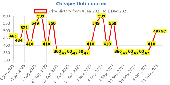 myntra.com NUSYL Girls Printed Oversized Sweatshirt nusyl Price History Graph from 8 Jan 2025 to 30 Nov 2025