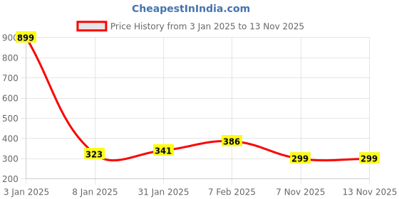 myntra.com NUSYL Girls Printed Oversized T-shirt nusyl Price History Graph from 3 Jan 2025 to 12 Nov 2025