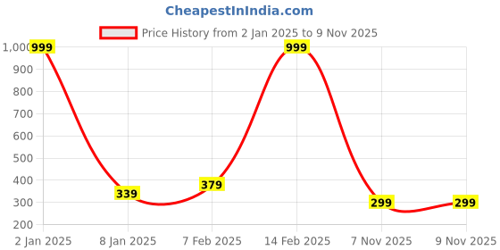 myntra.com NUSYL Girls Printed Oversized T-shirt nusyl Price History Graph from 2 Jan 2025 to 8 Nov 2025