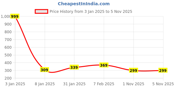 myntra.com NUSYL Girls Printed Oversized T-shirt nusyl Price History Graph from 3 Jan 2025 to 4 Nov 2025