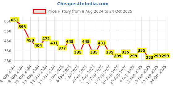 myntra.com NUSYL Girls Printed Polo Collar T-shirt nusyl Price History Graph from 8 Aug 2024 to 23 Oct 2025