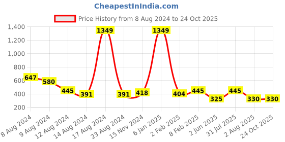 myntra.com NUSYL Girls Printed Polo Collar T-shirt nusyl Price History Graph from 8 Aug 2024 to 24 Oct 2025