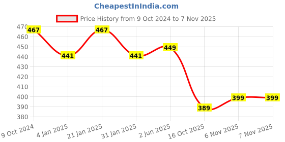 myntra.com NUSYL Girls Printed Regular Fit Joggers nusyl Price History Graph from 9 Oct 2024 to 7 Nov 2025