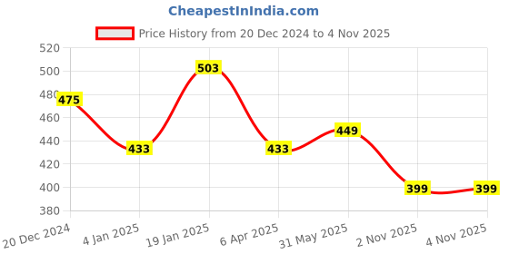 myntra.com NUSYL Girls Printed Regular Fit Joggers nusyl Price History Graph from 20 Dec 2024 to 4 Nov 2025
