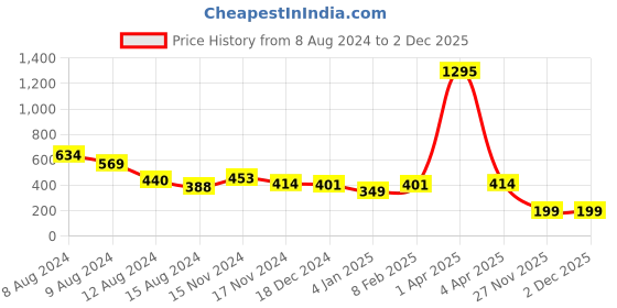 myntra.com NUSYL Girls Printed Regular sleeves T-shirt nusyl Price History Graph from 8 Aug 2024 to 1 Dec 2025