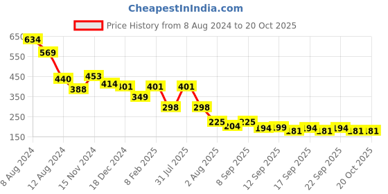 myntra.com NUSYL Girls Printed Regular Sleeves T-shirt nusyl Price History Graph from 8 Aug 2024 to 19 Oct 2025