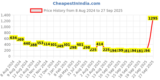 myntra.com NUSYL Girls Printed Regular Sleeves T-shirt nusyl Price History Graph from 8 Aug 2024 to 27 Sep 2025