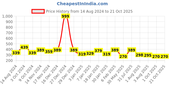 myntra.com NUSYL Girls Printed Round Neck Short sleeve T-Shirt nusyl Price History Graph from 14 Aug 2024 to 20 Oct 2025