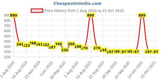 myntra.com NUSYL Girls Printed Round Neck Short sleeve T-Shirt nusyl Price History Graph from 1 Aug 2024 to 24 Oct 2025
