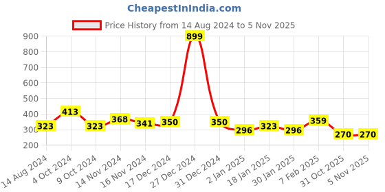 myntra.com NUSYL Girls Printed Round Neck T-shirt nusyl Price History Graph from 14 Aug 2024 to 3 Nov 2025
