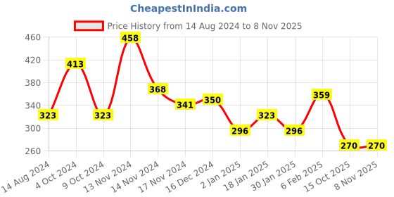 myntra.com NUSYL Girls Printed Round Neck T-shirt nusyl Price History Graph from 14 Aug 2024 to 3 Nov 2025