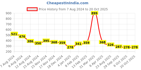 myntra.com NUSYL Girls Printed Round Neck T-shirt nusyl Price History Graph from 7 Aug 2024 to 20 Oct 2025