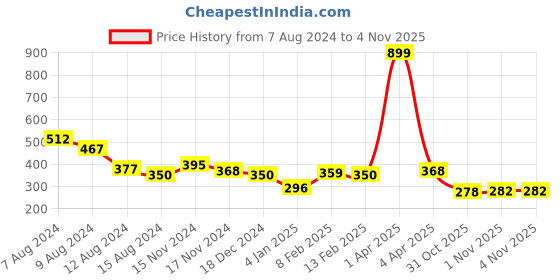 myntra.com NUSYL Girls Printed Round Neck T-shirt nusyl Price History Graph from 7 Aug 2024 to 3 Nov 2025