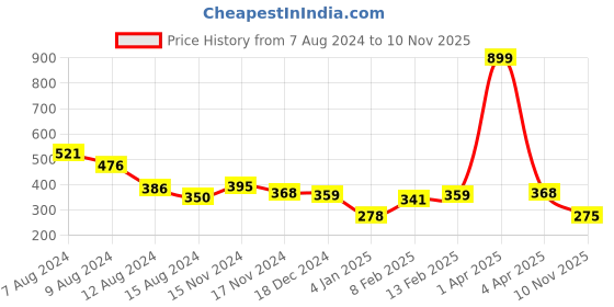 myntra.com NUSYL Girls Printed Round Neck T-shirt nusyl Price History Graph from 7 Aug 2024 to 10 Nov 2025