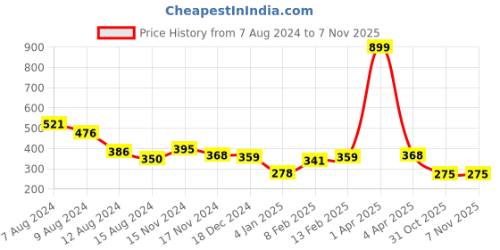 myntra.com NUSYL Girls Printed Round Neck T-shirt nusyl Price History Graph from 7 Aug 2024 to 3 Nov 2025