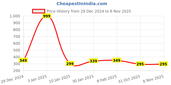 myntra.com NUSYL Girls Printed Round Neck T-shirt nusyl Price History Graph from 29 Dec 2024 to 6 Nov 2025