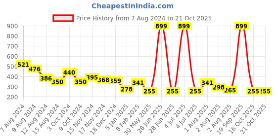 myntra.com NUSYL Girls Printed Round Neck T-Shirt nusyl Price History Graph from 7 Aug 2024 to 21 Oct 2025