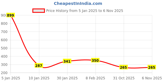 myntra.com NUSYL Girls Printed Round Neck T-shirt nusyl Price History Graph from 5 Jan 2025 to 3 Nov 2025