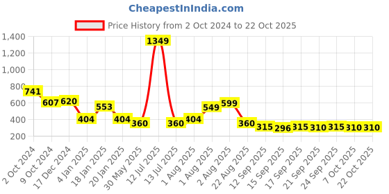 myntra.com NUSYL Girls Printed Sweatshirt nusyl Price History Graph from 2 Oct 2024 to 22 Oct 2025