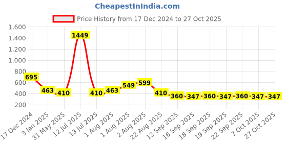 myntra.com NUSYL Girls Printed Sweatshirt nusyl Price History Graph from 17 Dec 2024 to 27 Oct 2025