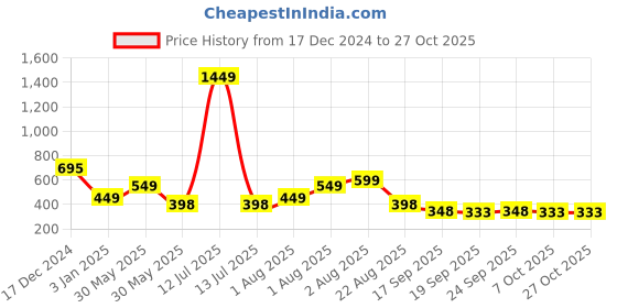myntra.com NUSYL Girls Printed Sweatshirt nusyl Price History Graph from 17 Dec 2024 to 27 Oct 2025