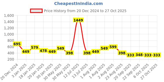 myntra.com NUSYL Girls Printed Sweatshirt nusyl Price History Graph from 20 Dec 2024 to 27 Oct 2025