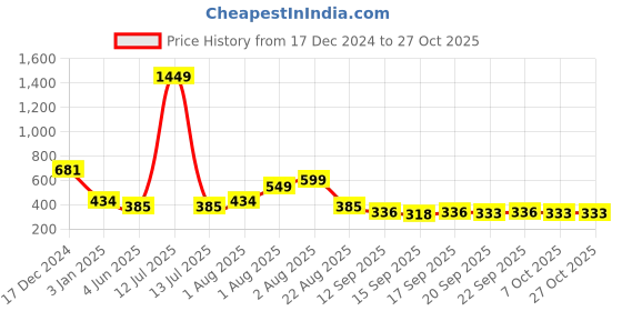 myntra.com NUSYL Girls Printed Sweatshirt nusyl Price History Graph from 17 Dec 2024 to 27 Oct 2025