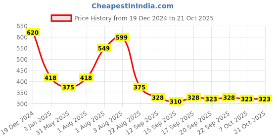 myntra.com NUSYL Girls Printed Sweatshirt nusyl Price History Graph from 19 Dec 2024 to 21 Oct 2025