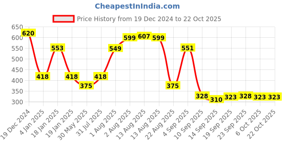 myntra.com NUSYL Girls Printed Sweatshirt nusyl Price History Graph from 19 Dec 2024 to 22 Oct 2025