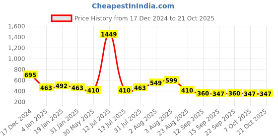 myntra.com NUSYL Girls Printed Sweatshirt nusyl Price History Graph from 17 Dec 2024 to 21 Oct 2025