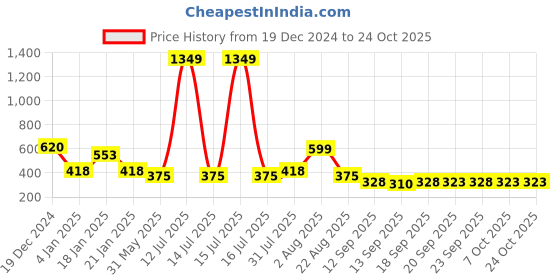 myntra.com NUSYL Girls Printed Sweatshirt nusyl Price History Graph from 19 Dec 2024 to 22 Oct 2025