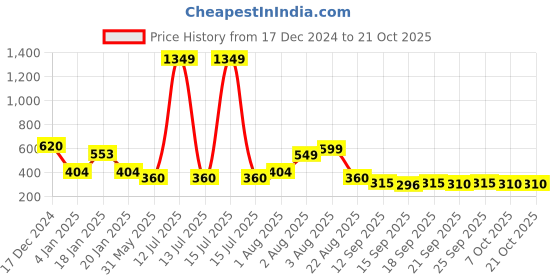 myntra.com NUSYL Girls Printed Sweatshirt nusyl Price History Graph from 17 Dec 2024 to 20 Oct 2025