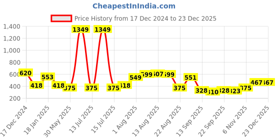 myntra.com NUSYL Girls Printed Sweatshirt nusyl Price History Graph from 17 Dec 2024 to 23 Dec 2025