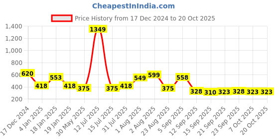 myntra.com NUSYL Girls Printed Sweatshirt nusyl Price History Graph from 17 Dec 2024 to 20 Oct 2025