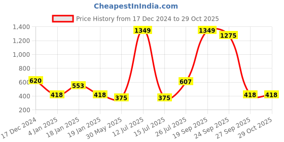 myntra.com NUSYL Girls Printed Sweatshirt nusyl Price History Graph from 17 Dec 2024 to 29 Oct 2025