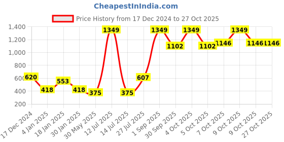 myntra.com NUSYL Girls Printed Sweatshirt nusyl Price History Graph from 17 Dec 2024 to 27 Oct 2025