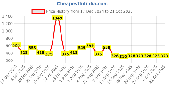 myntra.com NUSYL Girls Printed Sweatshirt nusyl Price History Graph from 17 Dec 2024 to 21 Oct 2025