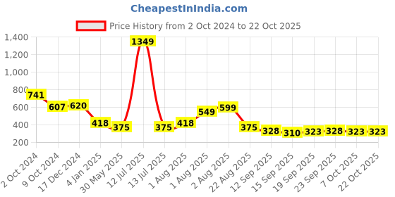 myntra.com NUSYL Girls Printed Sweatshirt nusyl Price History Graph from 2 Oct 2024 to 22 Oct 2025