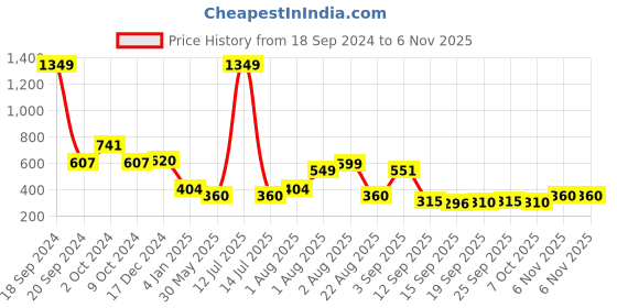 myntra.com NUSYL Girls Printed Sweatshirt nusyl Price History Graph from 18 Sep 2024 to 6 Nov 2025