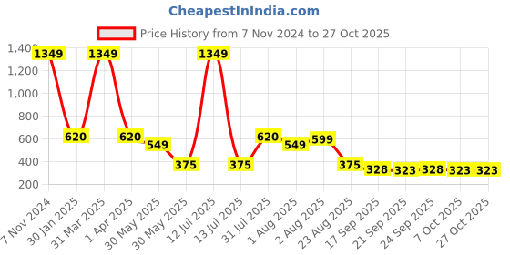 myntra.com NUSYL Girls Printed Sweatshirt nusyl Price History Graph from 7 Nov 2024 to 27 Oct 2025