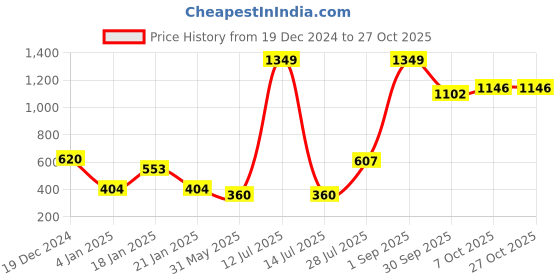 myntra.com NUSYL Girls Printed Sweatshirt nusyl Price History Graph from 19 Dec 2024 to 27 Oct 2025