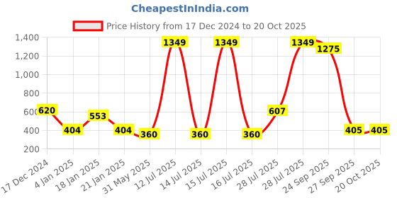 myntra.com NUSYL Girls Printed Sweatshirt nusyl Price History Graph from 17 Dec 2024 to 20 Oct 2025