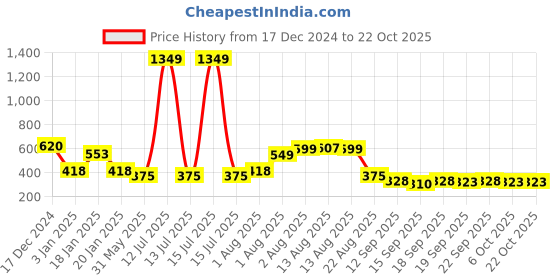 myntra.com NUSYL Girls Printed Sweatshirt nusyl Price History Graph from 17 Dec 2024 to 21 Oct 2025