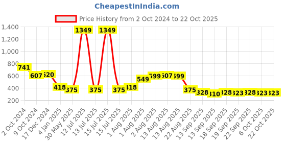 myntra.com NUSYL Girls Printed Sweatshirt nusyl Price History Graph from 2 Oct 2024 to 21 Oct 2025